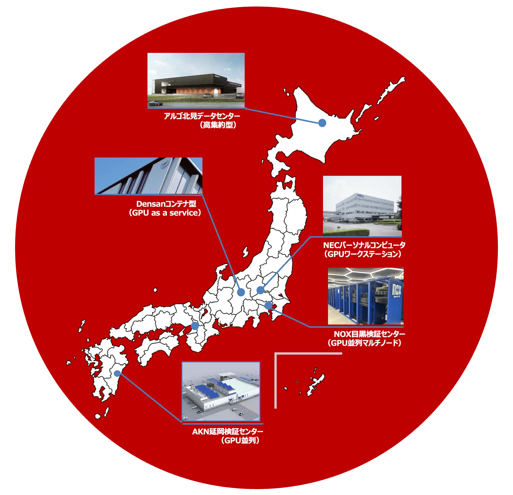 全国の検証環境マップ：アルゴ北見データセンター（高集約型）、Densanコンテナ型（GPU as a Service）、オプテージOC1（マネージドサービス）、NECパーソナルコンピュータ（GPUワークステーション）、NOX目黒検証センター（GPU並列マルチノード）、AKN延岡検証センター（GPU並列）、大阪大学D3センター（HPC）